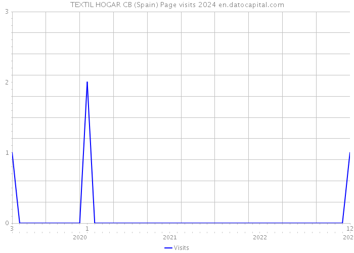 TEXTIL HOGAR CB (Spain) Page visits 2024 