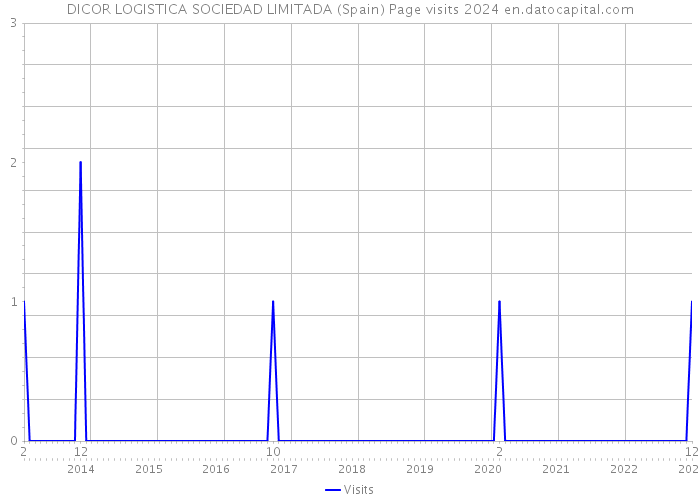 DICOR LOGISTICA SOCIEDAD LIMITADA (Spain) Page visits 2024 