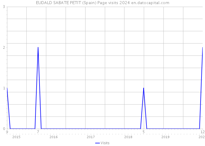 EUDALD SABATE PETIT (Spain) Page visits 2024 