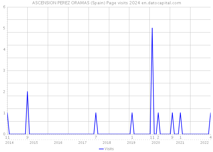 ASCENSION PEREZ ORAMAS (Spain) Page visits 2024 