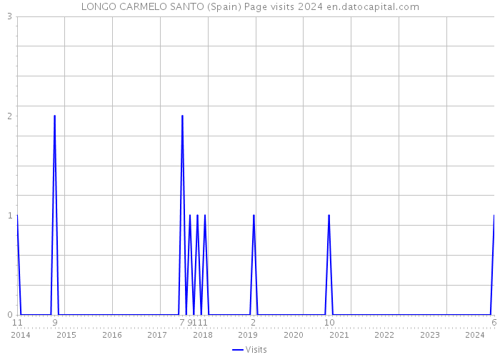 LONGO CARMELO SANTO (Spain) Page visits 2024 