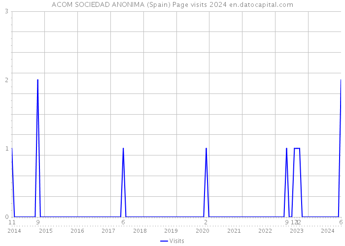 ACOM SOCIEDAD ANONIMA (Spain) Page visits 2024 