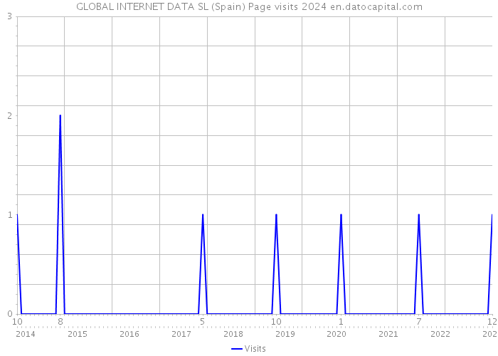 GLOBAL INTERNET DATA SL (Spain) Page visits 2024 