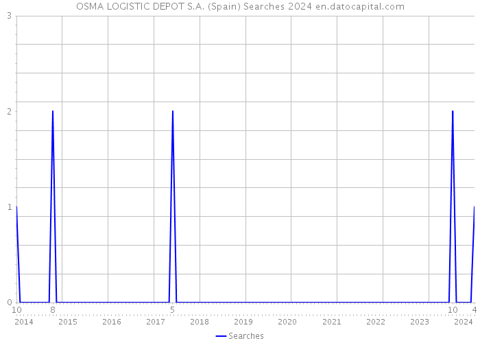 OSMA LOGISTIC DEPOT S.A. (Spain) Searches 2024 