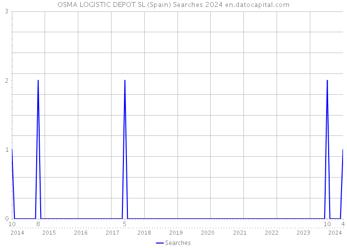OSMA LOGISTIC DEPOT SL (Spain) Searches 2024 