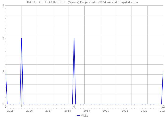 RACO DEL TRAGINER S.L. (Spain) Page visits 2024 