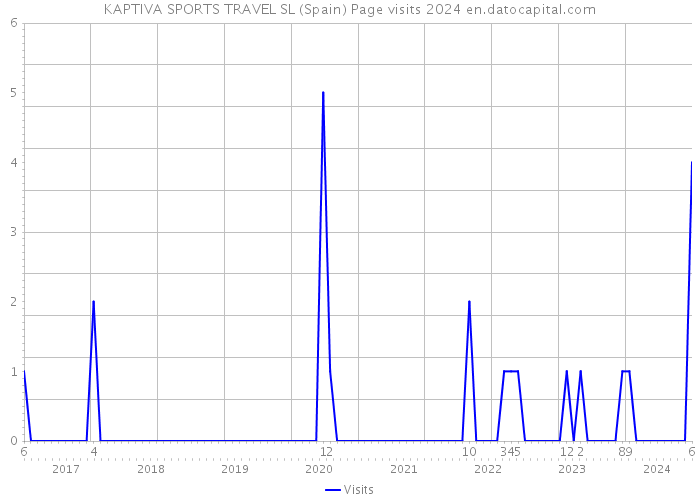 KAPTIVA SPORTS TRAVEL SL (Spain) Page visits 2024 