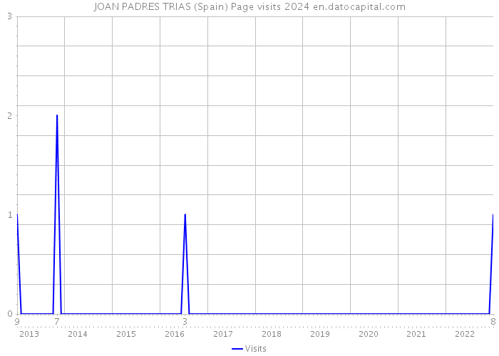 JOAN PADRES TRIAS (Spain) Page visits 2024 