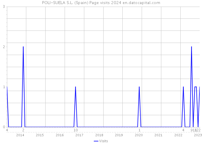 POLI-SUELA S.L. (Spain) Page visits 2024 