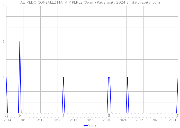 ALFREDO GONZALEZ MATAIX PEREZ (Spain) Page visits 2024 