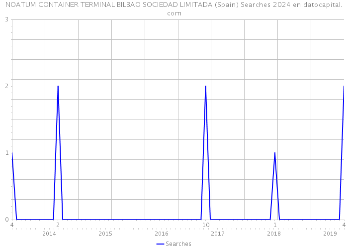 NOATUM CONTAINER TERMINAL BILBAO SOCIEDAD LIMITADA (Spain) Searches 2024 