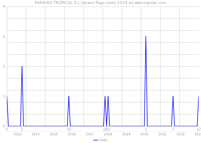 PARAISO TROPICAL S L (Spain) Page visits 2024 