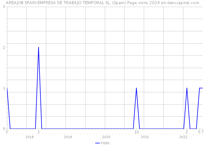 AREAJOB SPAIN EMPRESA DE TRABAJO TEMPORAL SL. (Spain) Page visits 2024 