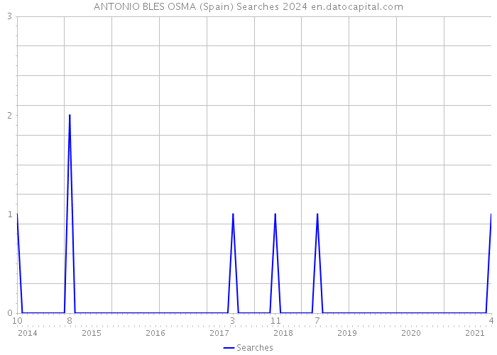 ANTONIO BLES OSMA (Spain) Searches 2024 