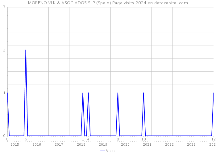 MORENO VLK & ASOCIADOS SLP (Spain) Page visits 2024 