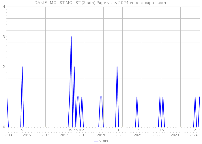 DANIEL MOLIST MOLIST (Spain) Page visits 2024 