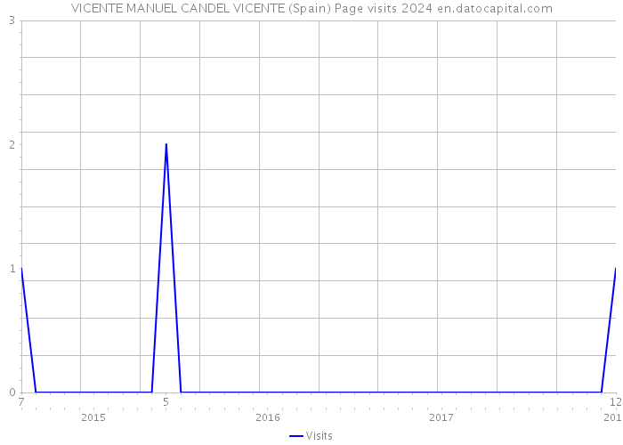 VICENTE MANUEL CANDEL VICENTE (Spain) Page visits 2024 
