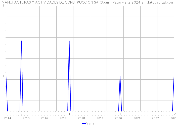 MANUFACTURAS Y ACTIVIDADES DE CONSTRUCCION SA (Spain) Page visits 2024 