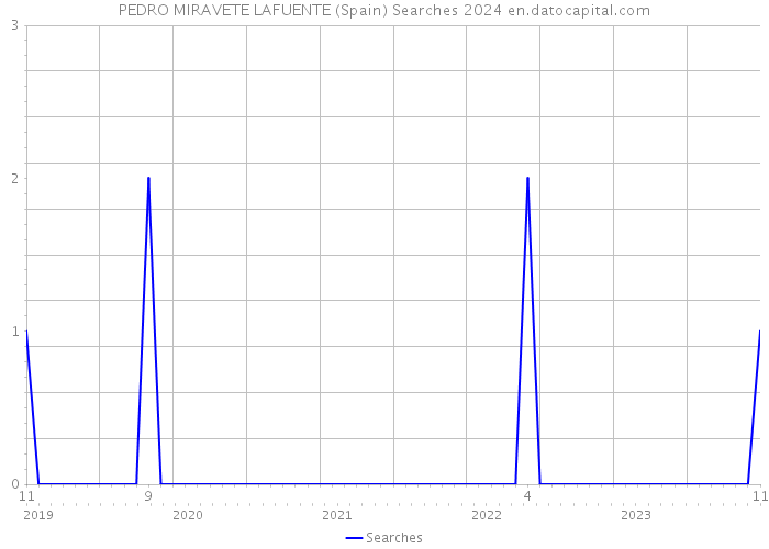 PEDRO MIRAVETE LAFUENTE (Spain) Searches 2024 