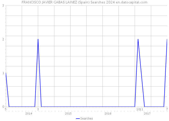 FRANCISCO JAVIER GABAS LAINEZ (Spain) Searches 2024 