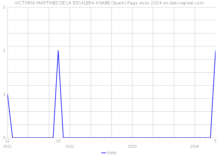 VICTORIA MARTINEZ DE LA ESCALERA KNABE (Spain) Page visits 2024 