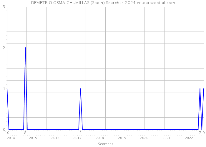 DEMETRIO OSMA CHUMILLAS (Spain) Searches 2024 