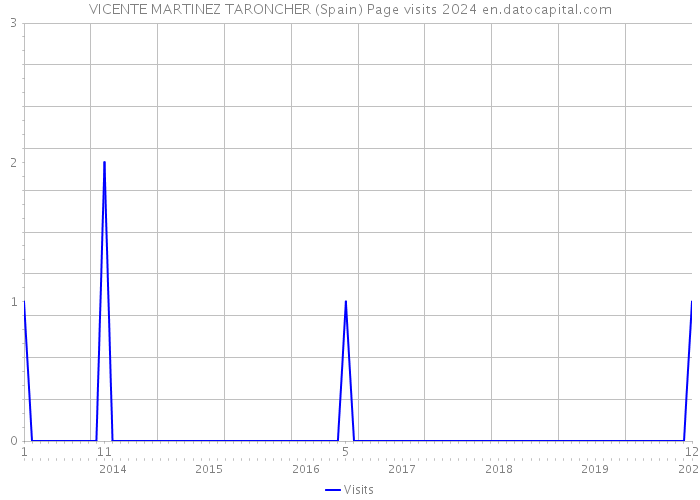 VICENTE MARTINEZ TARONCHER (Spain) Page visits 2024 