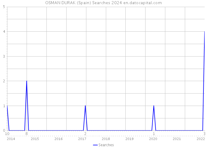 OSMAN DURAK (Spain) Searches 2024 