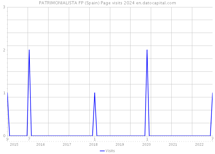 PATRIMONIALISTA FP (Spain) Page visits 2024 