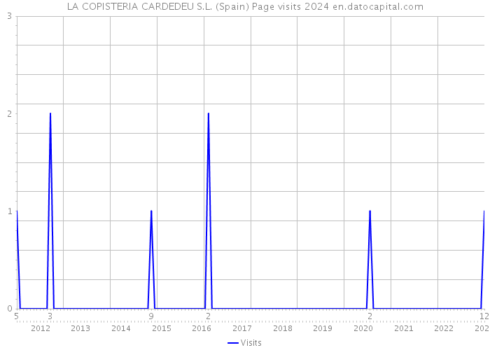 LA COPISTERIA CARDEDEU S.L. (Spain) Page visits 2024 