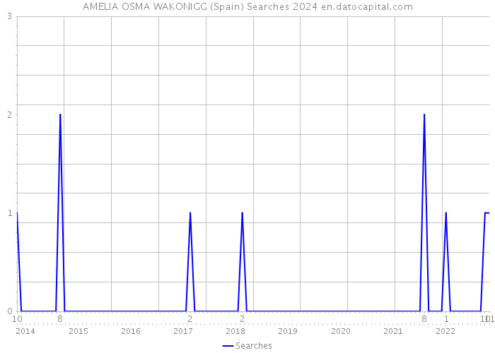 AMELIA OSMA WAKONIGG (Spain) Searches 2024 