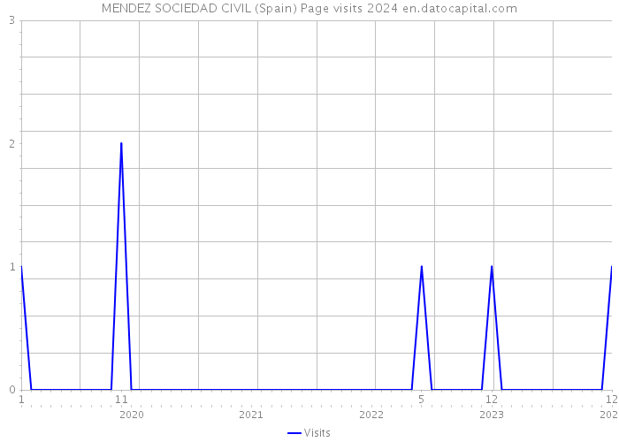 MENDEZ SOCIEDAD CIVIL (Spain) Page visits 2024 