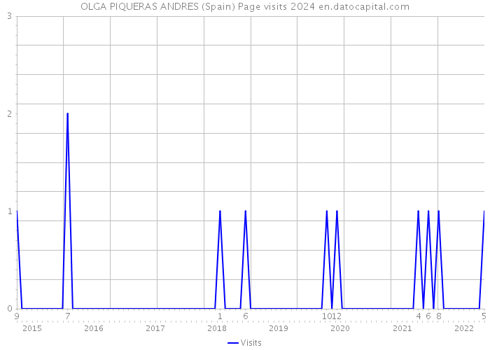 OLGA PIQUERAS ANDRES (Spain) Page visits 2024 