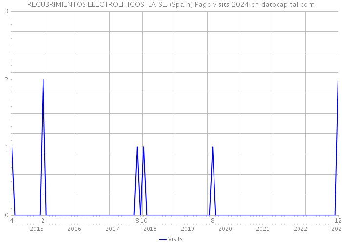 RECUBRIMIENTOS ELECTROLITICOS ILA SL. (Spain) Page visits 2024 