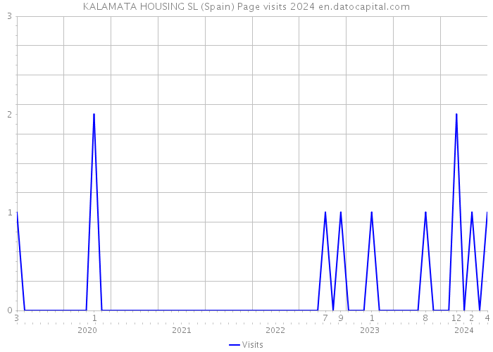 KALAMATA HOUSING SL (Spain) Page visits 2024 