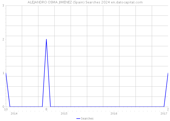 ALEJANDRO OSMA JIMENEZ (Spain) Searches 2024 