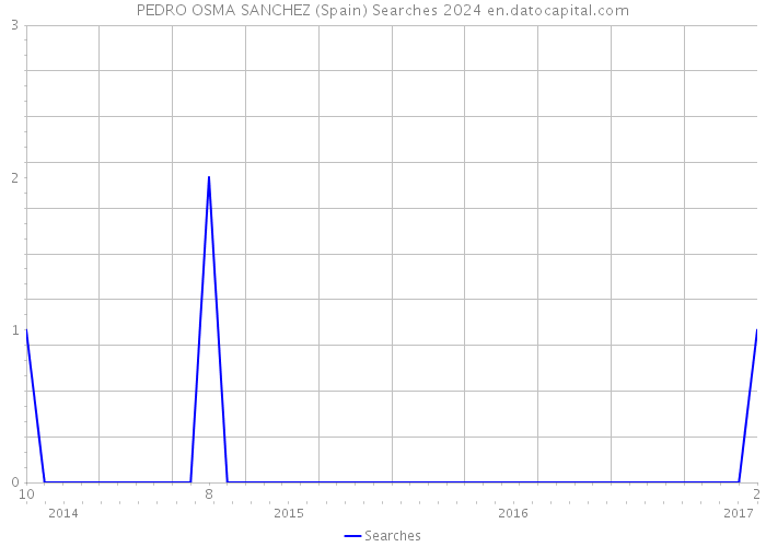 PEDRO OSMA SANCHEZ (Spain) Searches 2024 