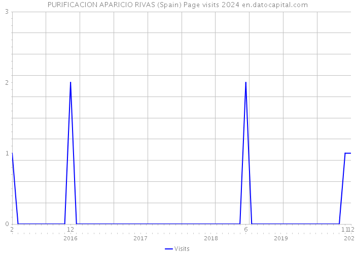 PURIFICACION APARICIO RIVAS (Spain) Page visits 2024 