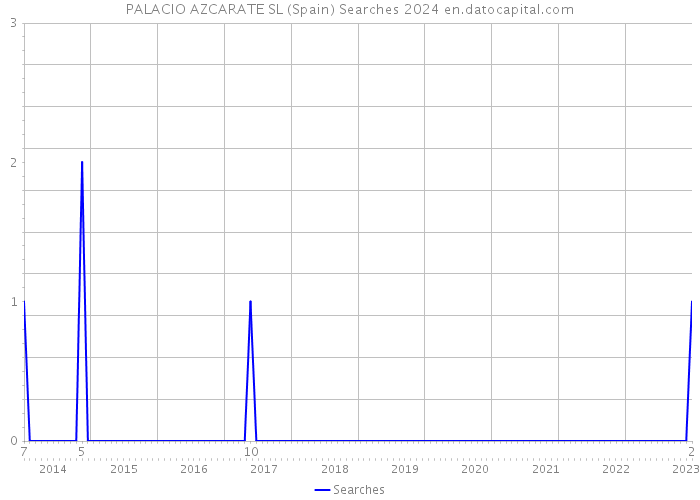 PALACIO AZCARATE SL (Spain) Searches 2024 