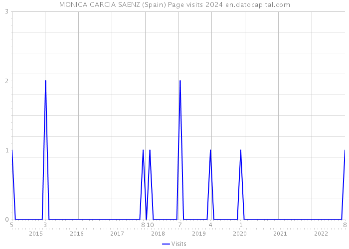 MONICA GARCIA SAENZ (Spain) Page visits 2024 