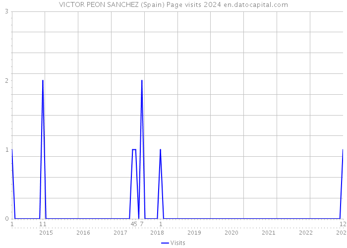VICTOR PEON SANCHEZ (Spain) Page visits 2024 
