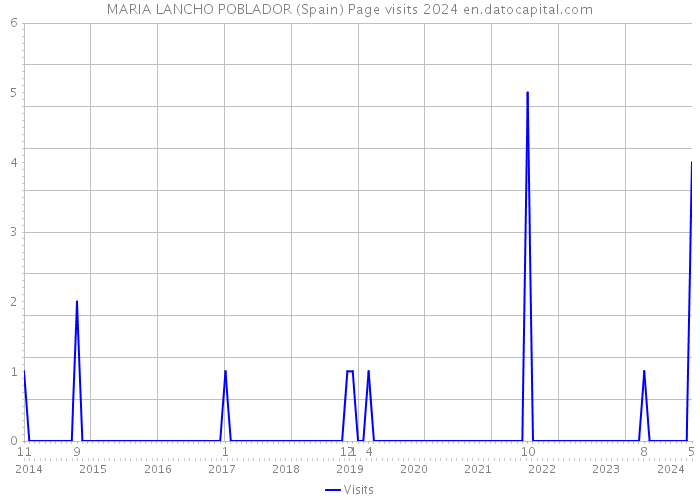 MARIA LANCHO POBLADOR (Spain) Page visits 2024 