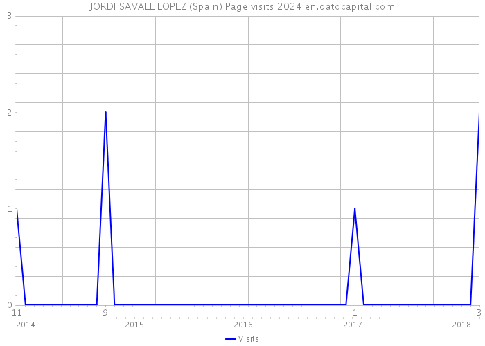 JORDI SAVALL LOPEZ (Spain) Page visits 2024 
