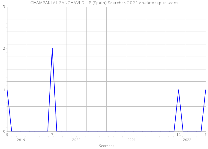 CHAMPAKLAL SANGHAVI DILIP (Spain) Searches 2024 