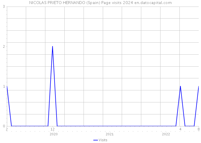 NICOLAS PRIETO HERNANDO (Spain) Page visits 2024 
