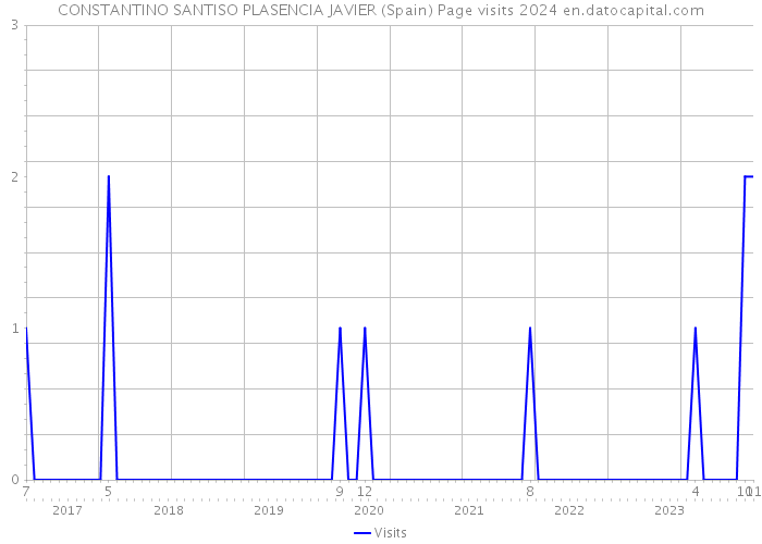CONSTANTINO SANTISO PLASENCIA JAVIER (Spain) Page visits 2024 