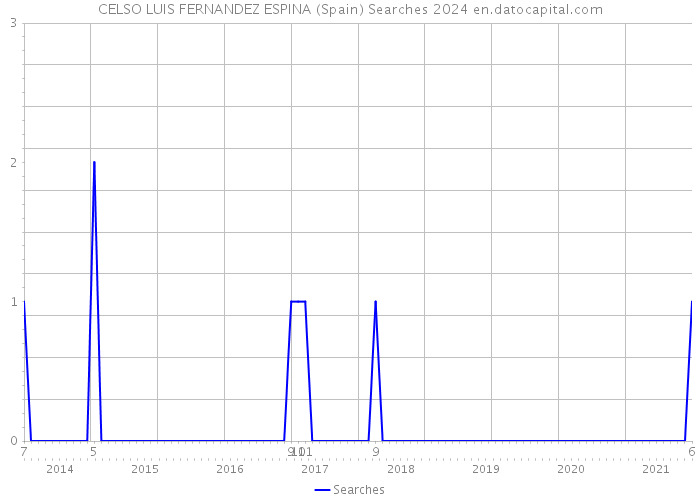 CELSO LUIS FERNANDEZ ESPINA (Spain) Searches 2024 