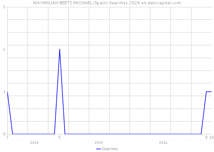 MAXIMILIAN BEETZ MICHAEL (Spain) Searches 2024 