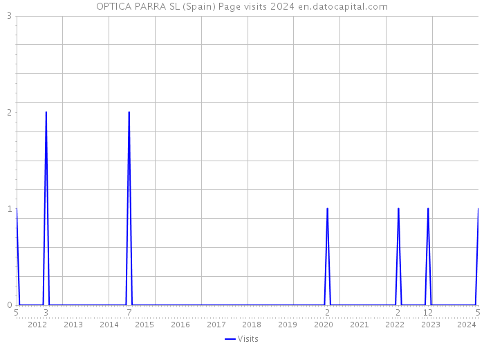 OPTICA PARRA SL (Spain) Page visits 2024 