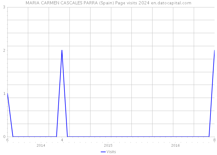 MARIA CARMEN CASCALES PARRA (Spain) Page visits 2024 